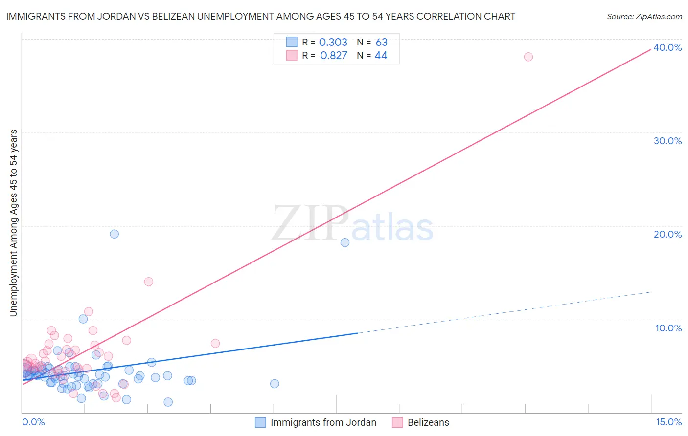 Immigrants from Jordan vs Belizean Unemployment Among Ages 45 to 54 years