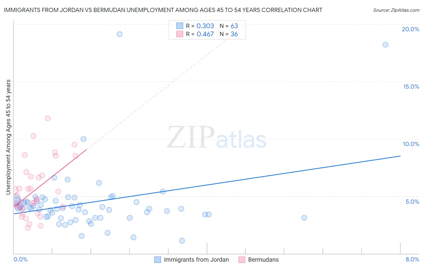 Immigrants from Jordan vs Bermudan Unemployment Among Ages 45 to 54 years