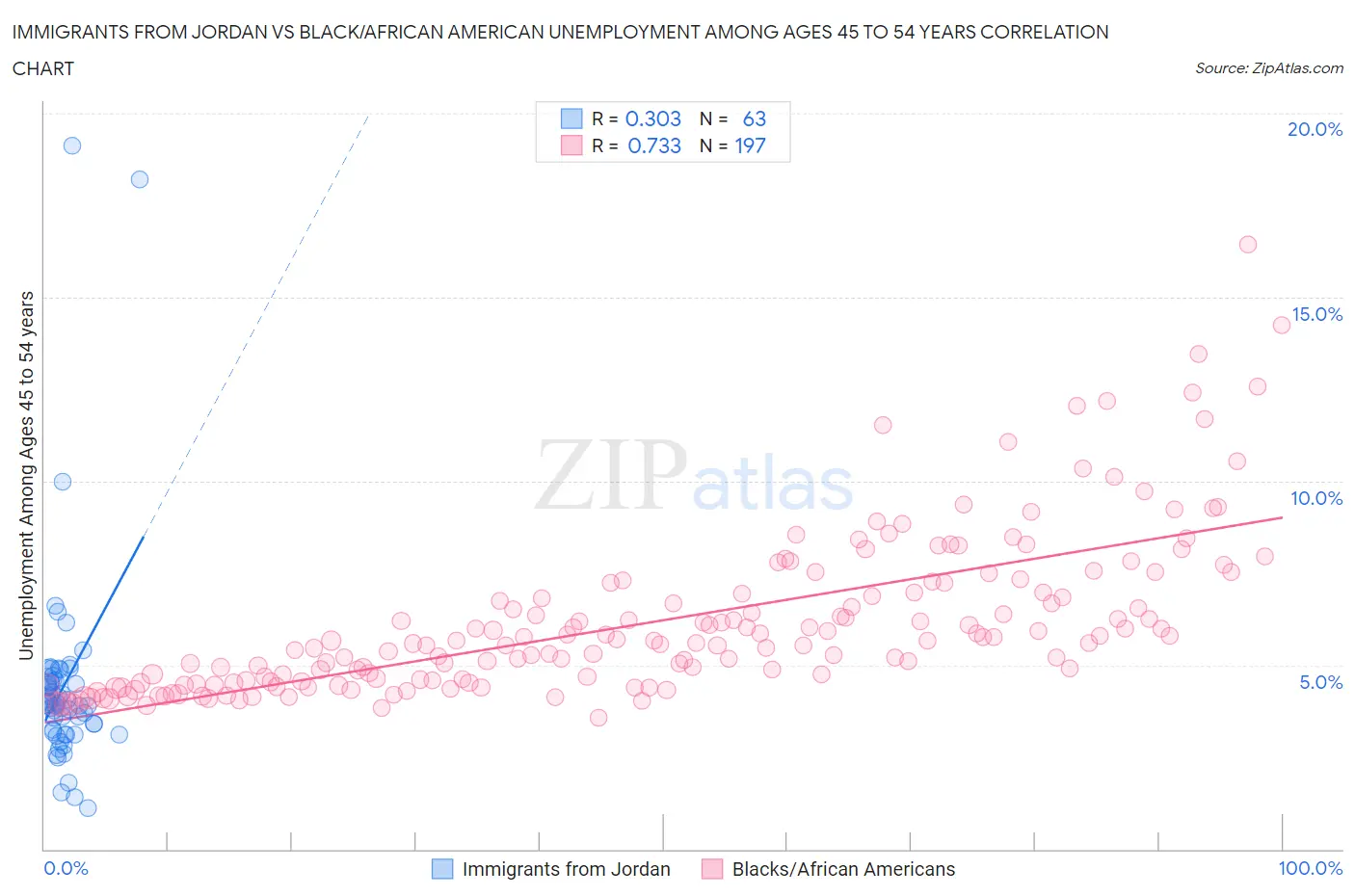 Immigrants from Jordan vs Black/African American Unemployment Among Ages 45 to 54 years