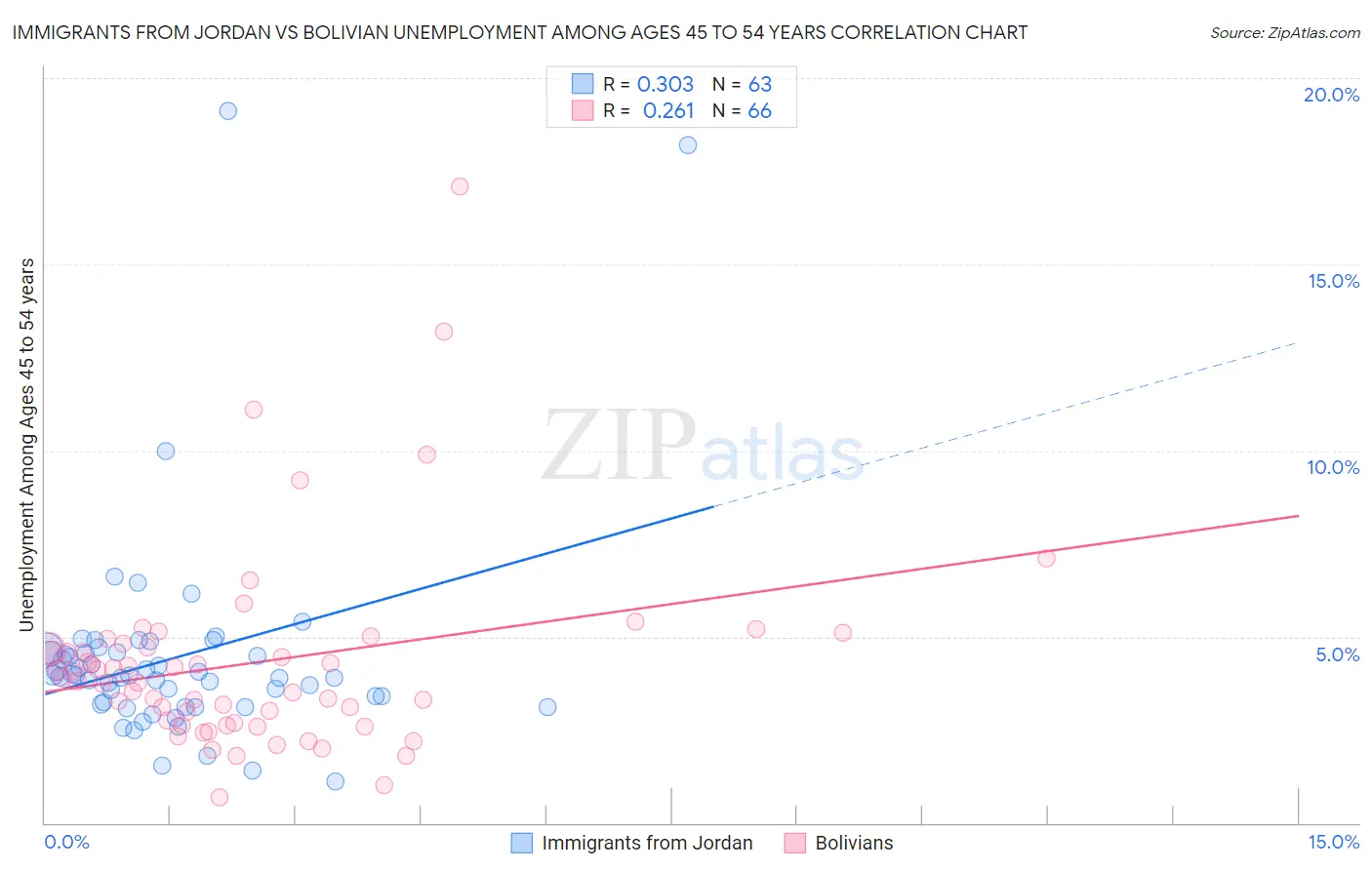Immigrants from Jordan vs Bolivian Unemployment Among Ages 45 to 54 years