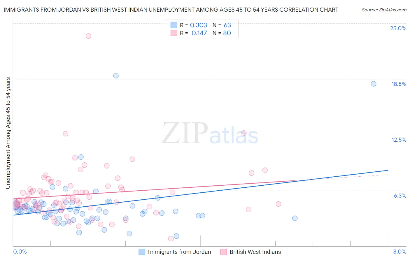 Immigrants from Jordan vs British West Indian Unemployment Among Ages 45 to 54 years
