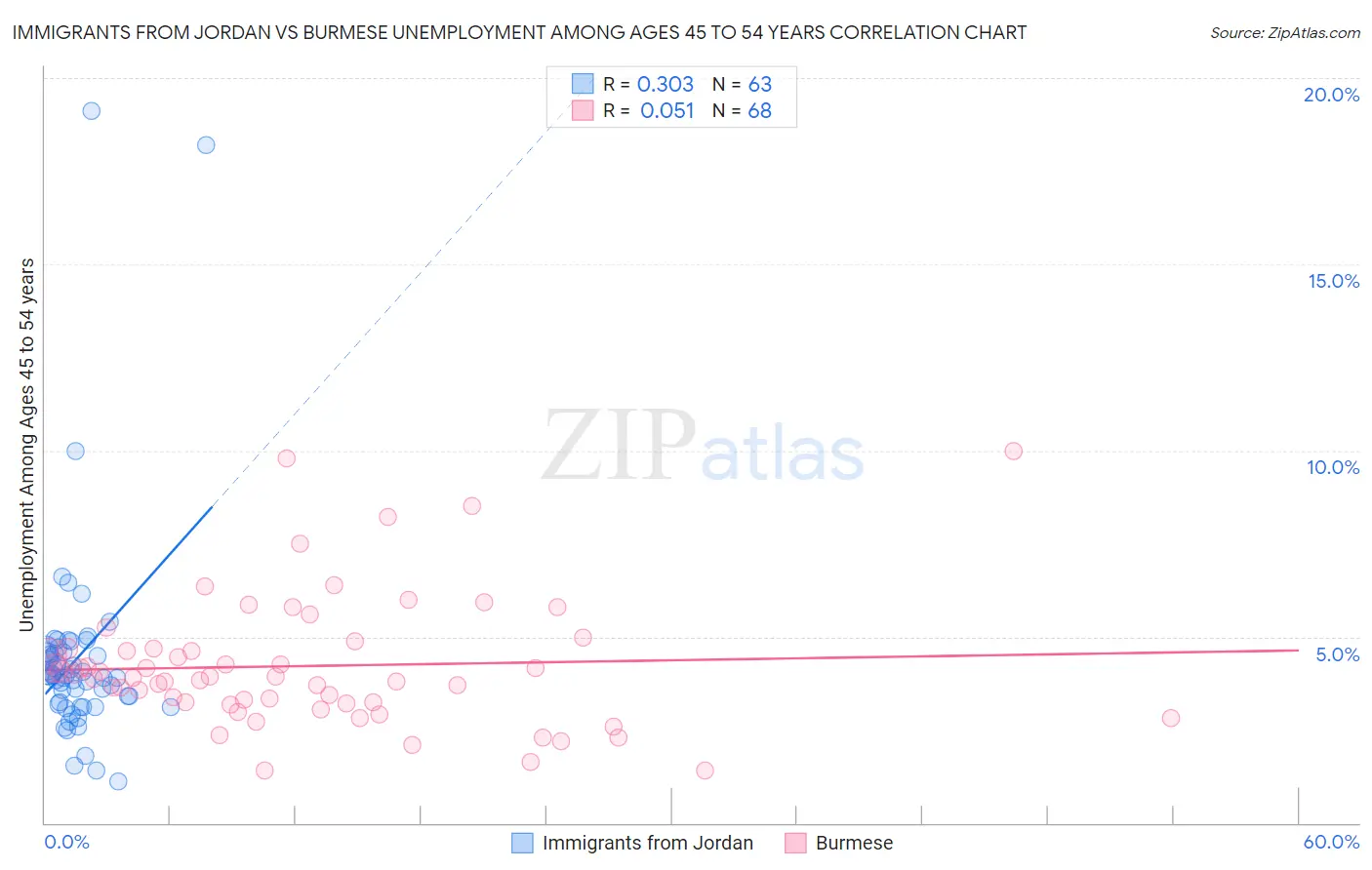 Immigrants from Jordan vs Burmese Unemployment Among Ages 45 to 54 years