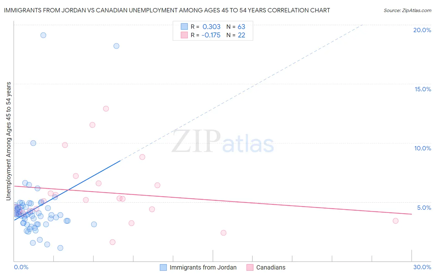 Immigrants from Jordan vs Canadian Unemployment Among Ages 45 to 54 years