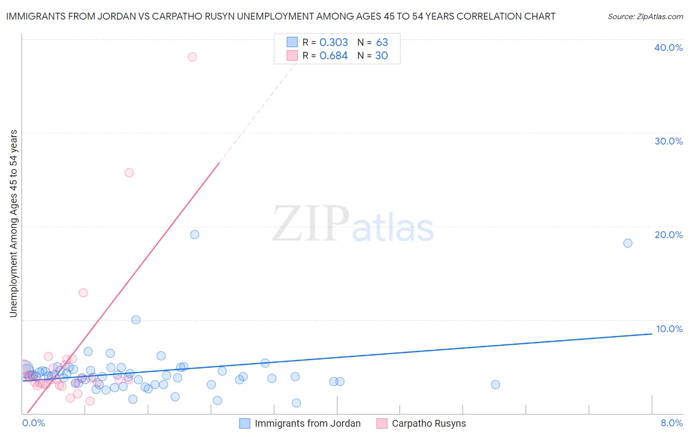 Immigrants from Jordan vs Carpatho Rusyn Unemployment Among Ages 45 to 54 years