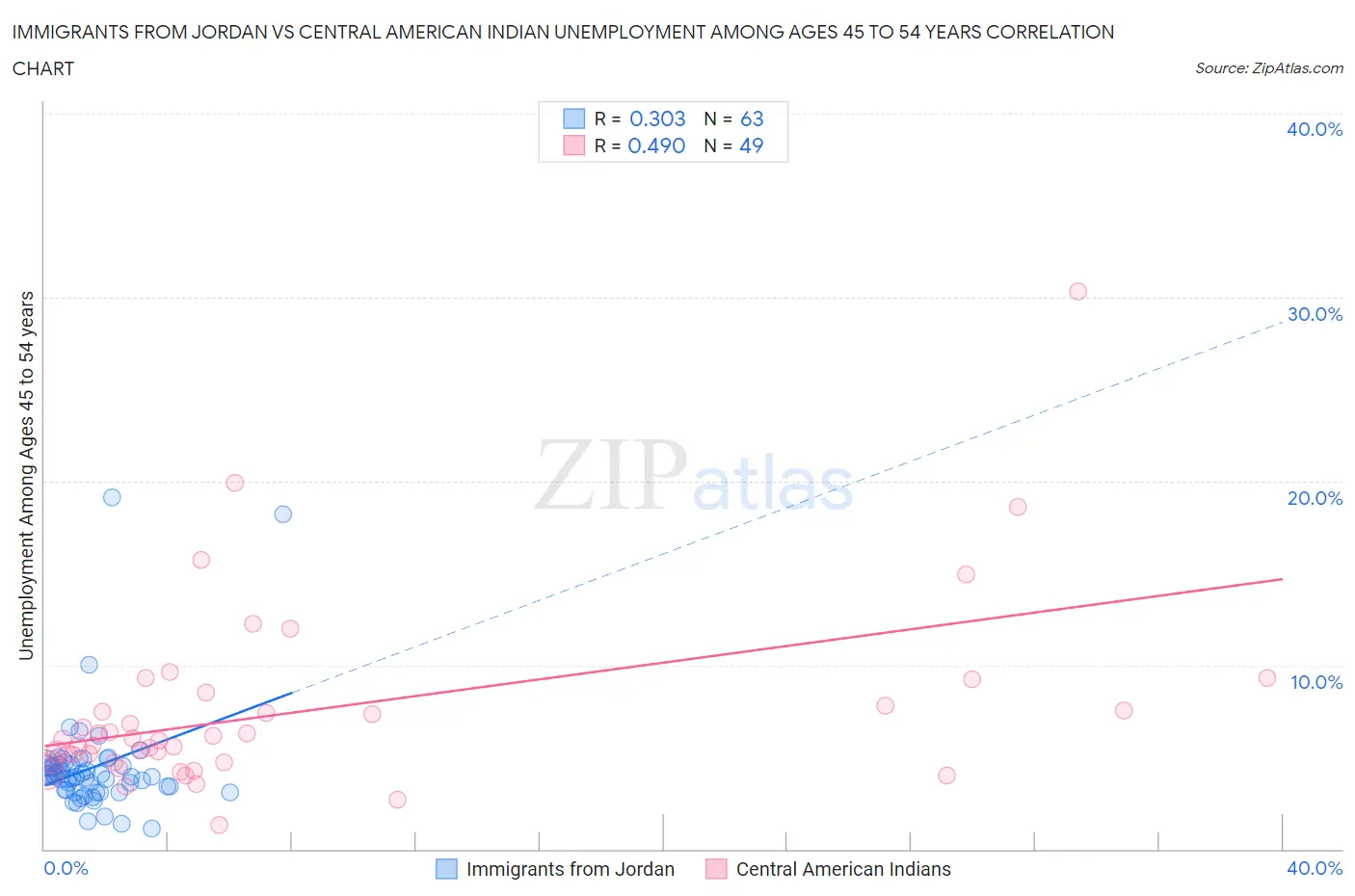Immigrants from Jordan vs Central American Indian Unemployment Among Ages 45 to 54 years