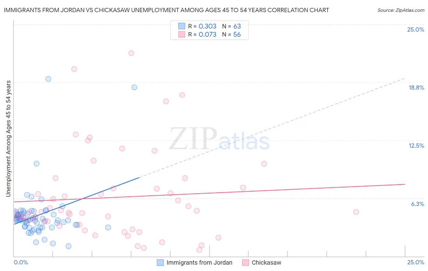Immigrants from Jordan vs Chickasaw Unemployment Among Ages 45 to 54 years