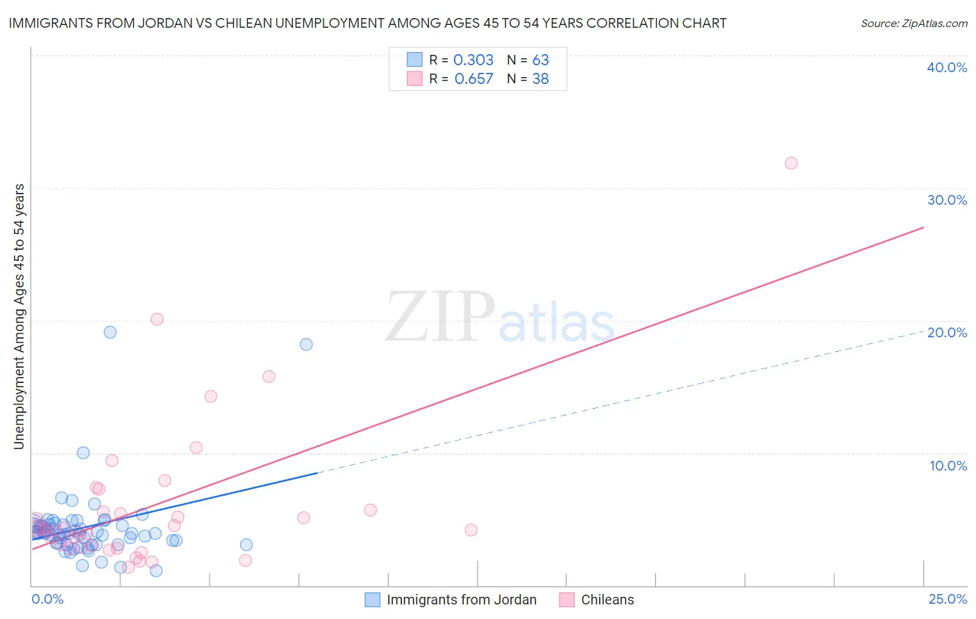 Immigrants from Jordan vs Chilean Unemployment Among Ages 45 to 54 years