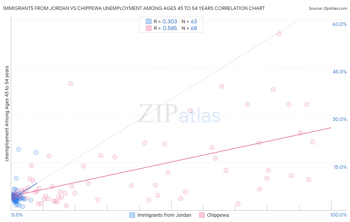 Immigrants from Jordan vs Chippewa Unemployment Among Ages 45 to 54 years