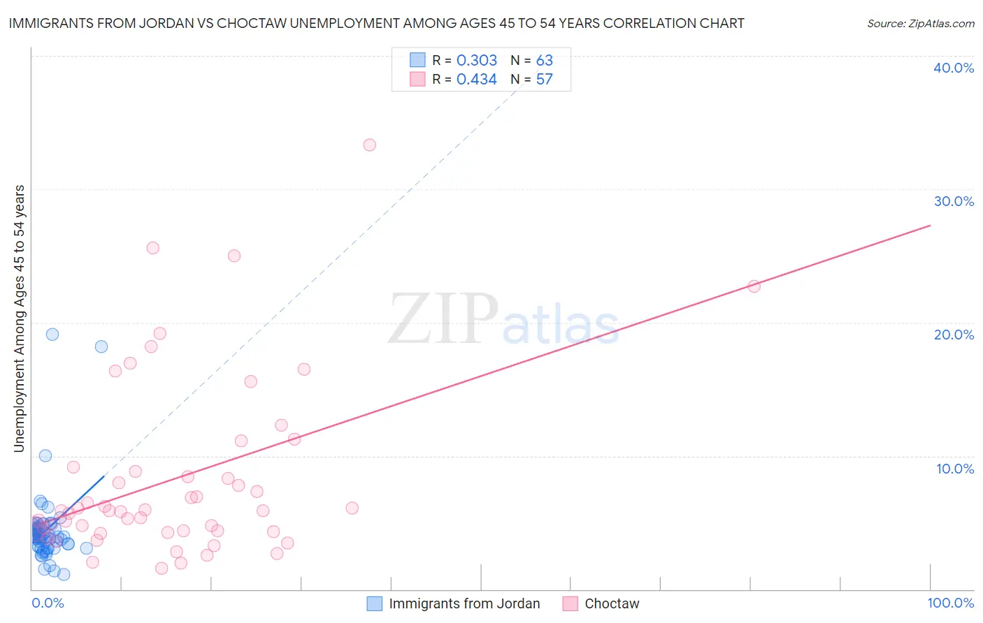 Immigrants from Jordan vs Choctaw Unemployment Among Ages 45 to 54 years