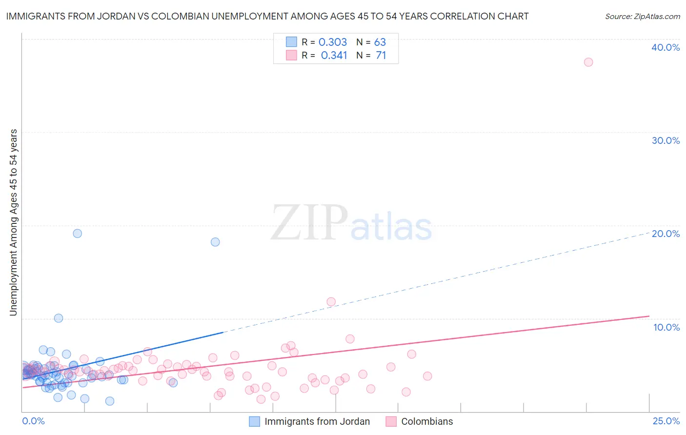 Immigrants from Jordan vs Colombian Unemployment Among Ages 45 to 54 years