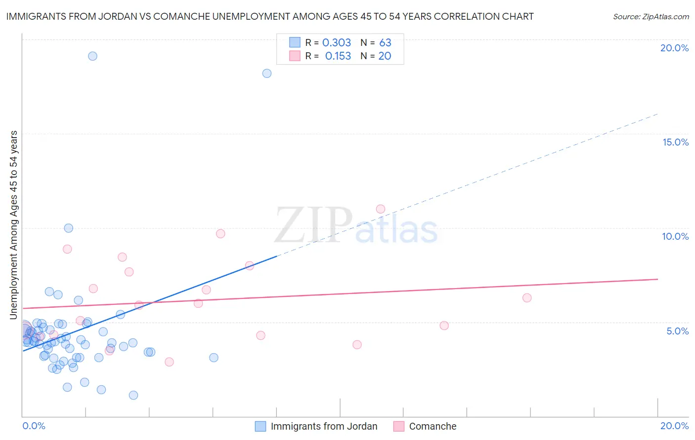Immigrants from Jordan vs Comanche Unemployment Among Ages 45 to 54 years