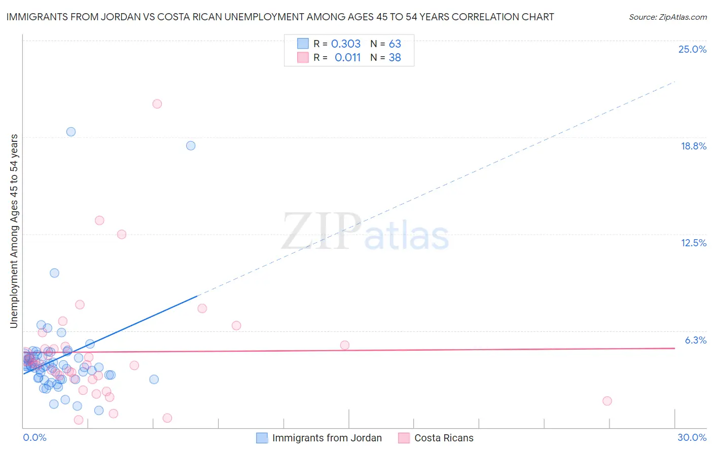 Immigrants from Jordan vs Costa Rican Unemployment Among Ages 45 to 54 years