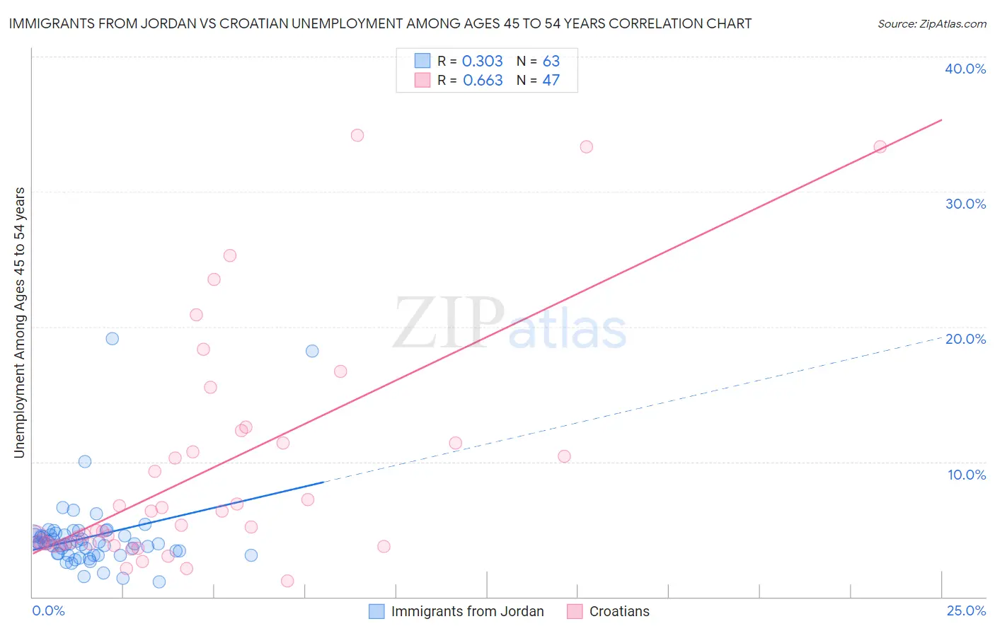 Immigrants from Jordan vs Croatian Unemployment Among Ages 45 to 54 years