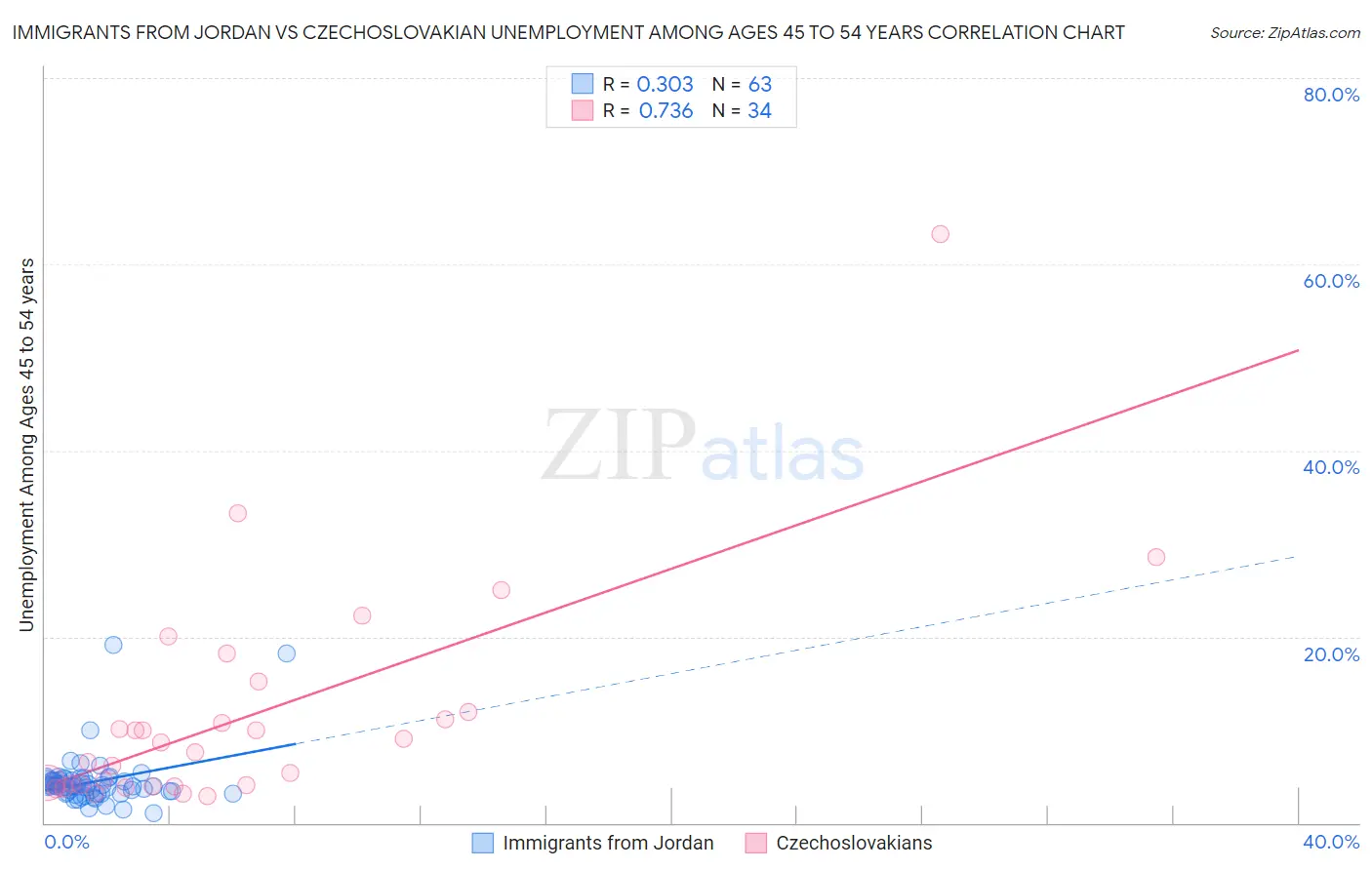 Immigrants from Jordan vs Czechoslovakian Unemployment Among Ages 45 to 54 years