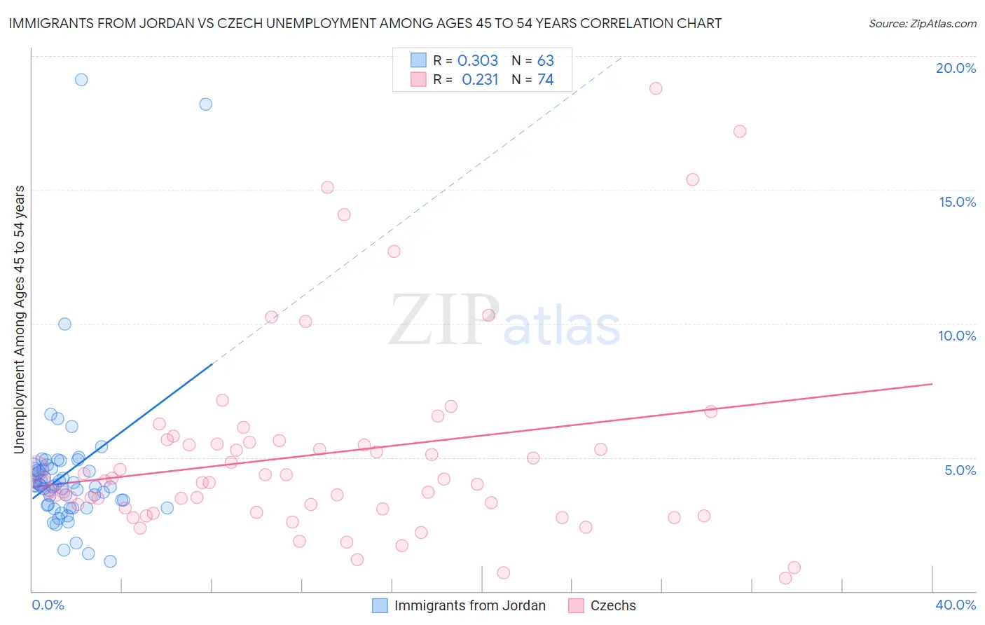Immigrants from Jordan vs Czech Unemployment Among Ages 45 to 54 years
