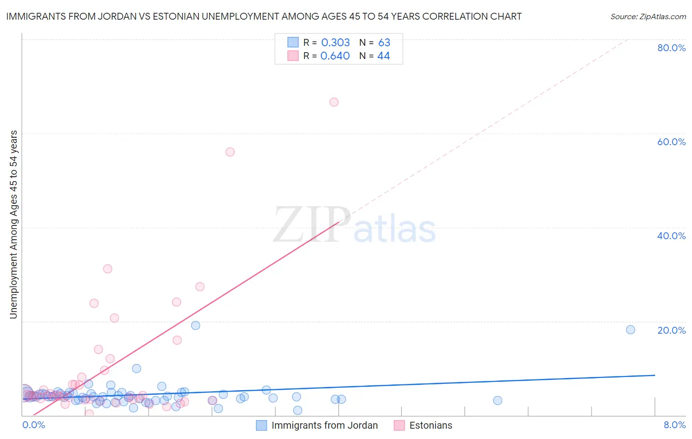Immigrants from Jordan vs Estonian Unemployment Among Ages 45 to 54 years