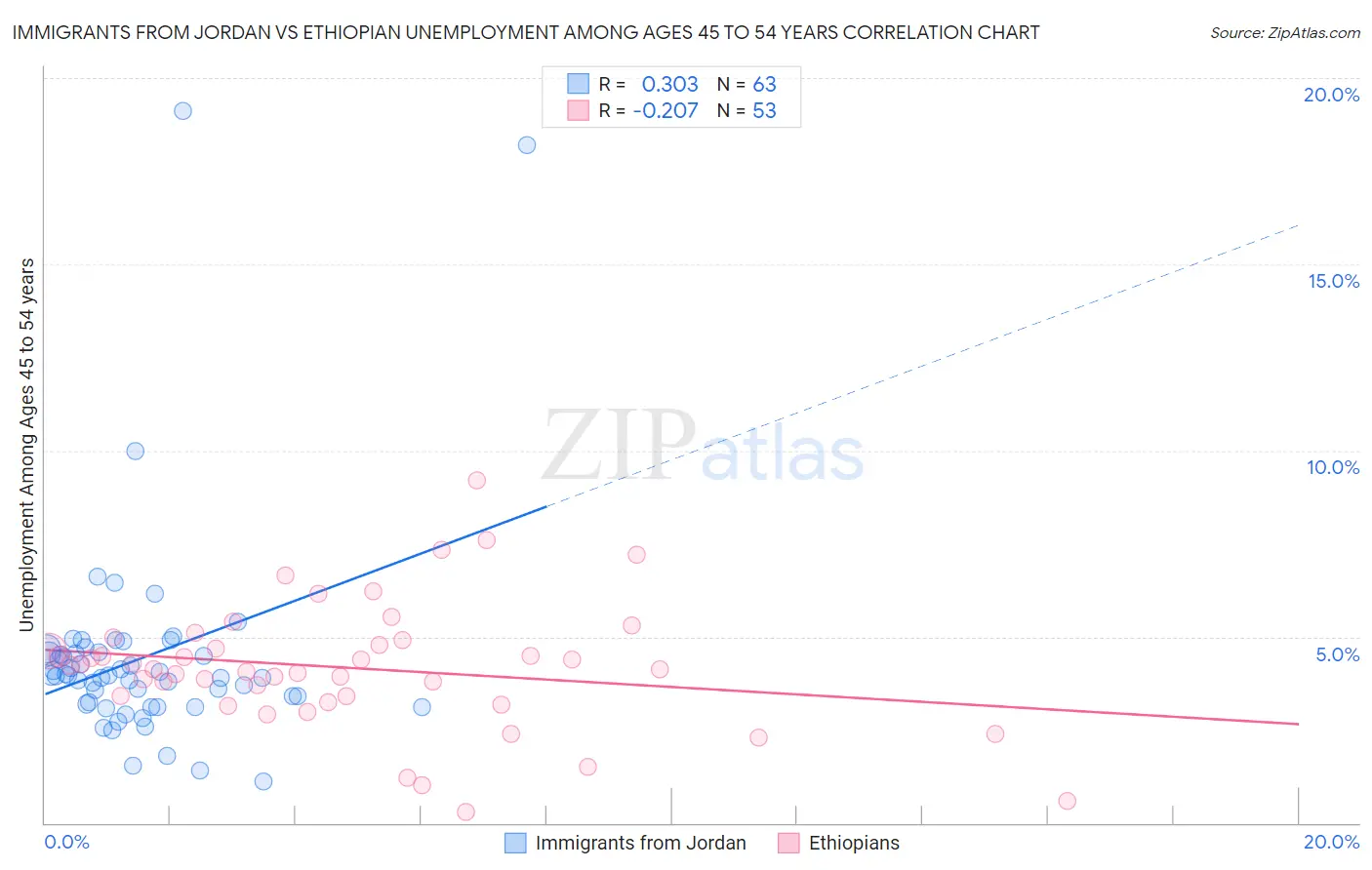 Immigrants from Jordan vs Ethiopian Unemployment Among Ages 45 to 54 years
