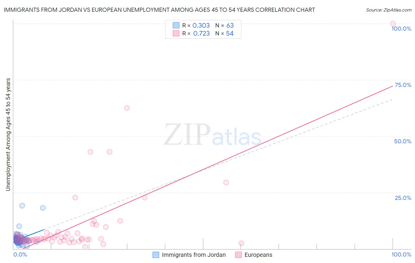 Immigrants from Jordan vs European Unemployment Among Ages 45 to 54 years