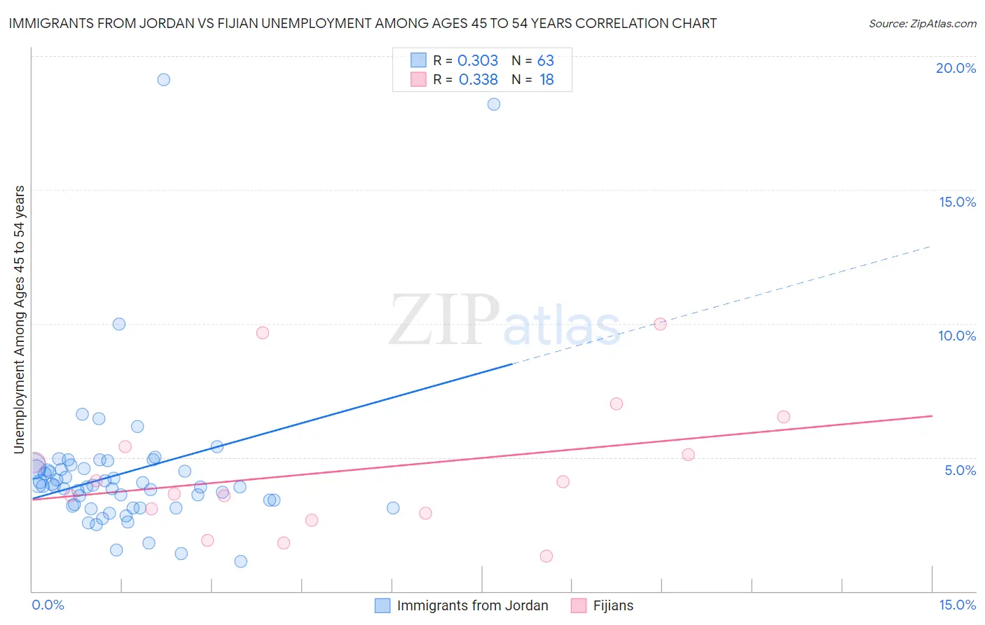 Immigrants from Jordan vs Fijian Unemployment Among Ages 45 to 54 years