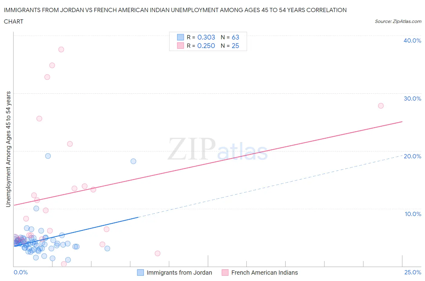 Immigrants from Jordan vs French American Indian Unemployment Among Ages 45 to 54 years