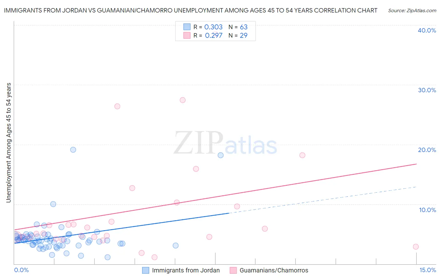 Immigrants from Jordan vs Guamanian/Chamorro Unemployment Among Ages 45 to 54 years