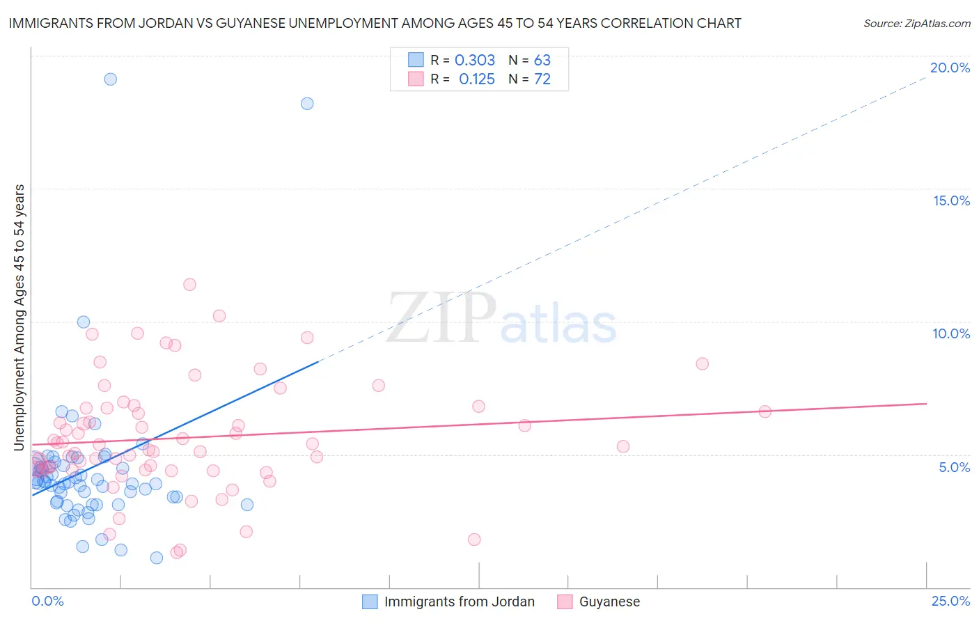 Immigrants from Jordan vs Guyanese Unemployment Among Ages 45 to 54 years