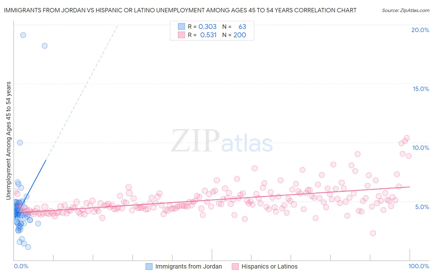 Immigrants from Jordan vs Hispanic or Latino Unemployment Among Ages 45 to 54 years