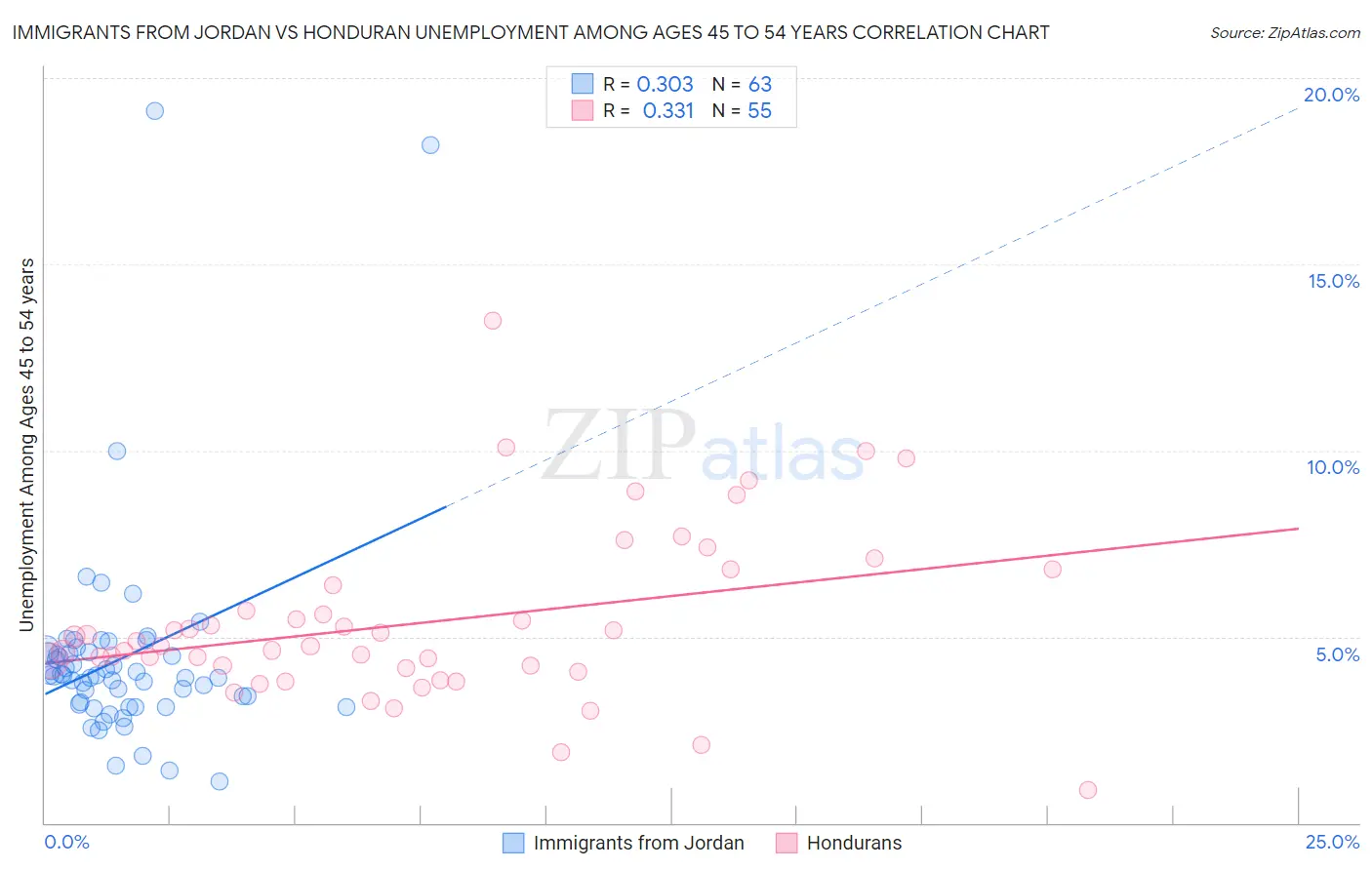 Immigrants from Jordan vs Honduran Unemployment Among Ages 45 to 54 years