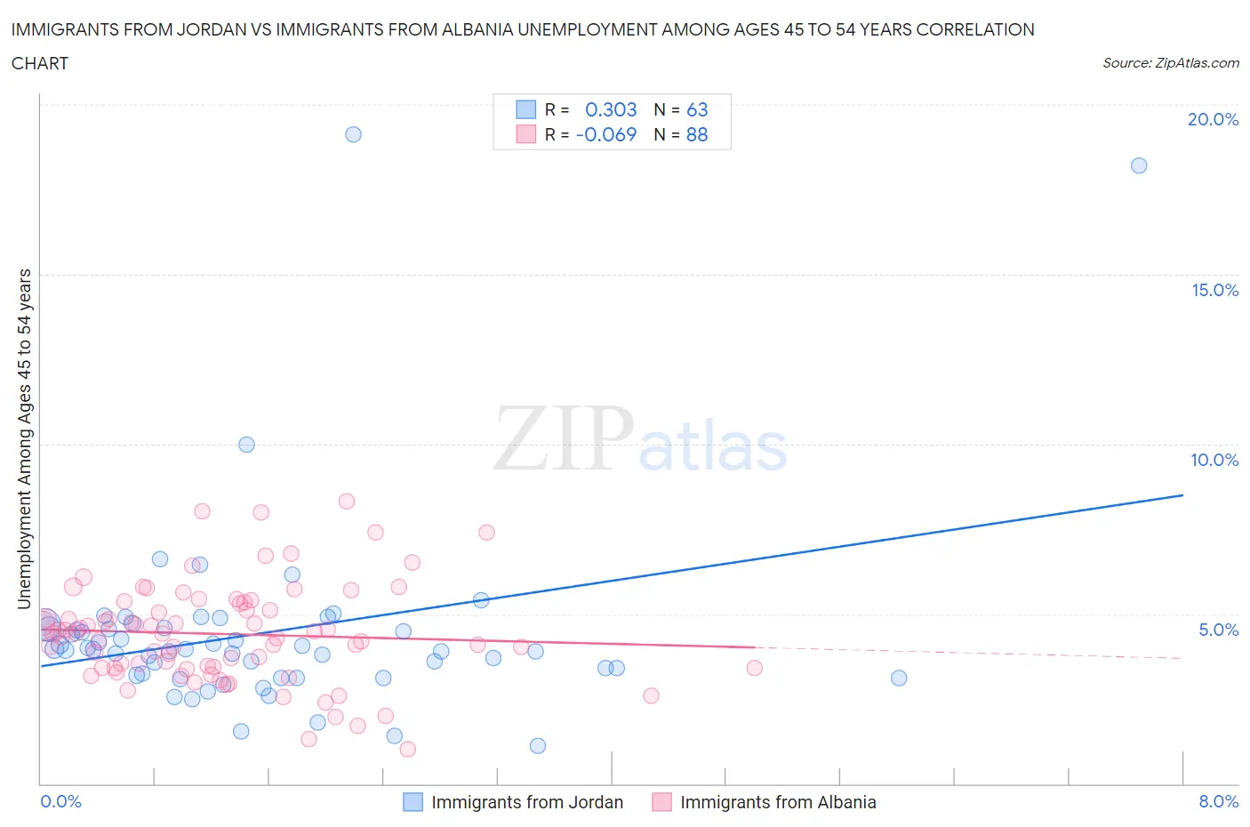 Immigrants from Jordan vs Immigrants from Albania Unemployment Among Ages 45 to 54 years