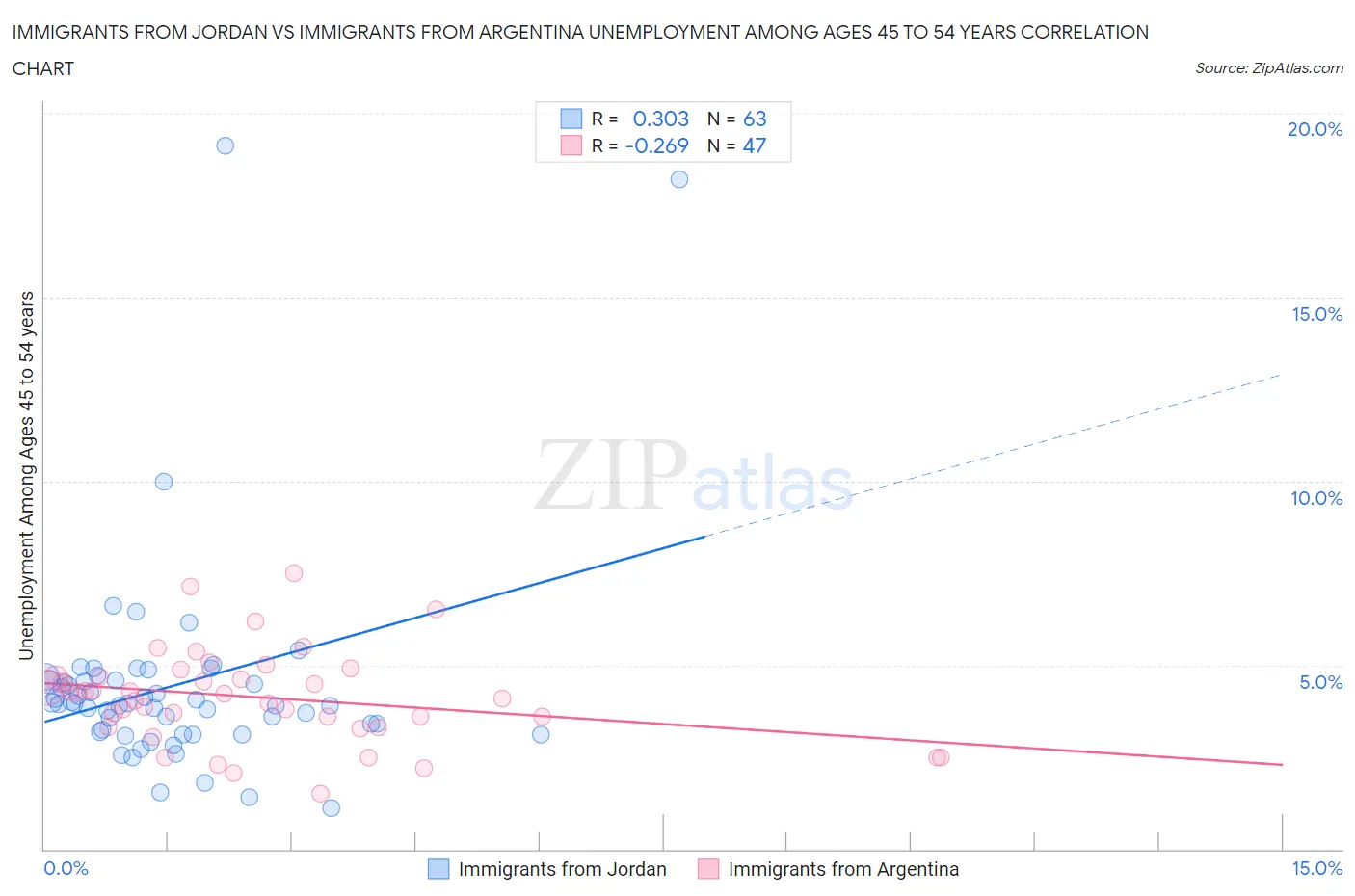 Immigrants from Jordan vs Immigrants from Argentina Unemployment Among Ages 45 to 54 years