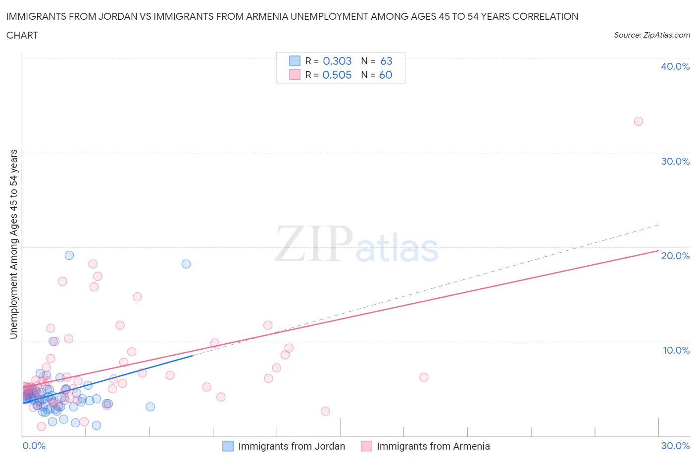Immigrants from Jordan vs Immigrants from Armenia Unemployment Among Ages 45 to 54 years
