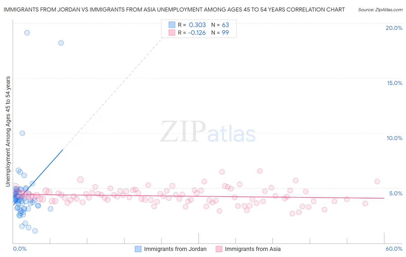 Immigrants from Jordan vs Immigrants from Asia Unemployment Among Ages 45 to 54 years