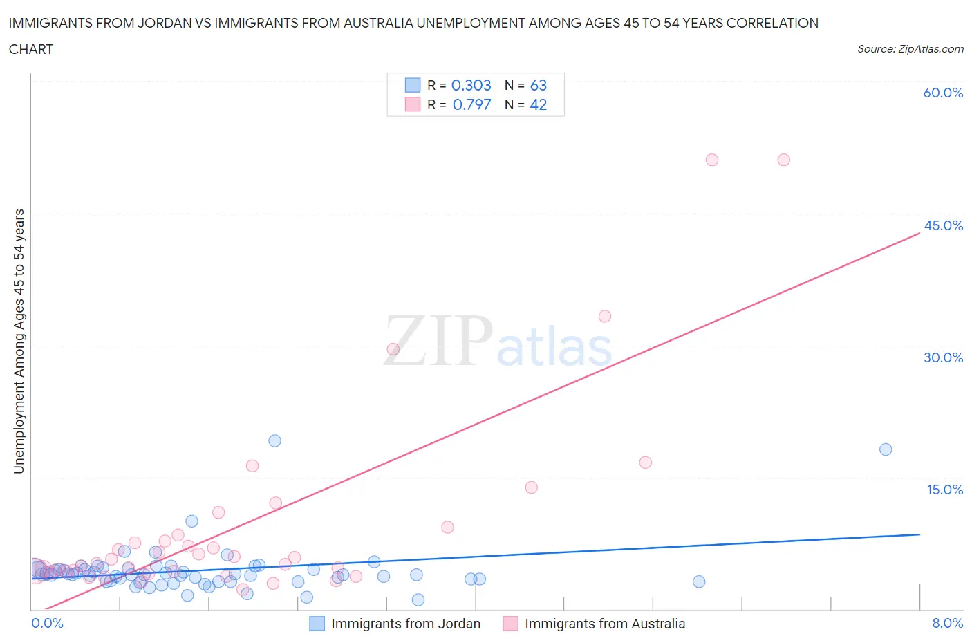 Immigrants from Jordan vs Immigrants from Australia Unemployment Among Ages 45 to 54 years