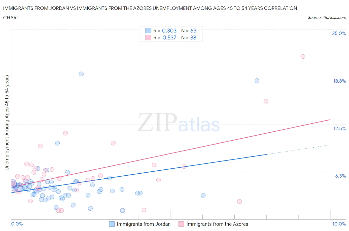 Immigrants from Jordan vs Immigrants from the Azores Unemployment Among Ages 45 to 54 years