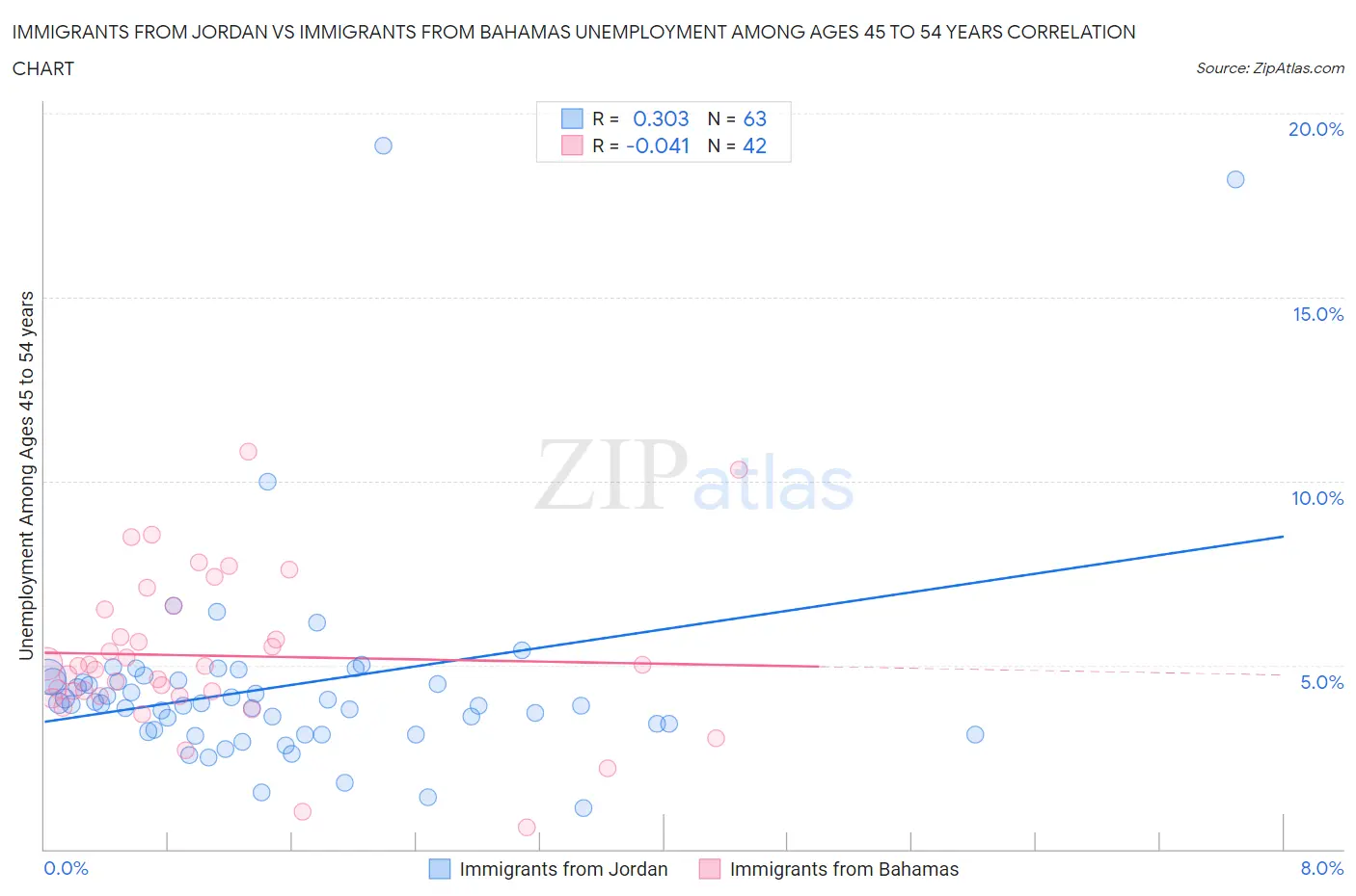 Immigrants from Jordan vs Immigrants from Bahamas Unemployment Among Ages 45 to 54 years