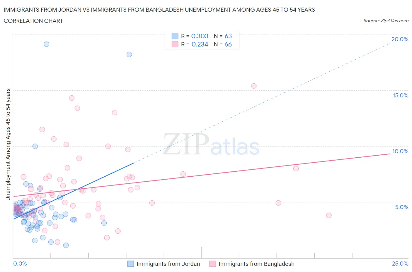 Immigrants from Jordan vs Immigrants from Bangladesh Unemployment Among Ages 45 to 54 years