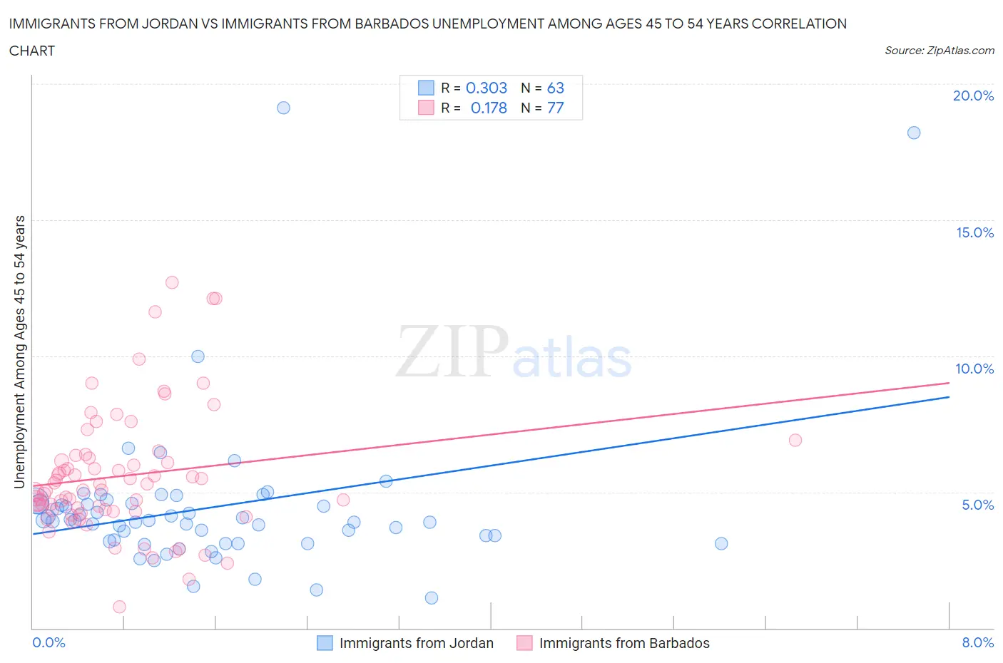 Immigrants from Jordan vs Immigrants from Barbados Unemployment Among Ages 45 to 54 years