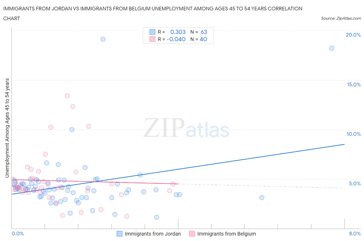 Immigrants from Jordan vs Immigrants from Belgium Unemployment Among Ages 45 to 54 years