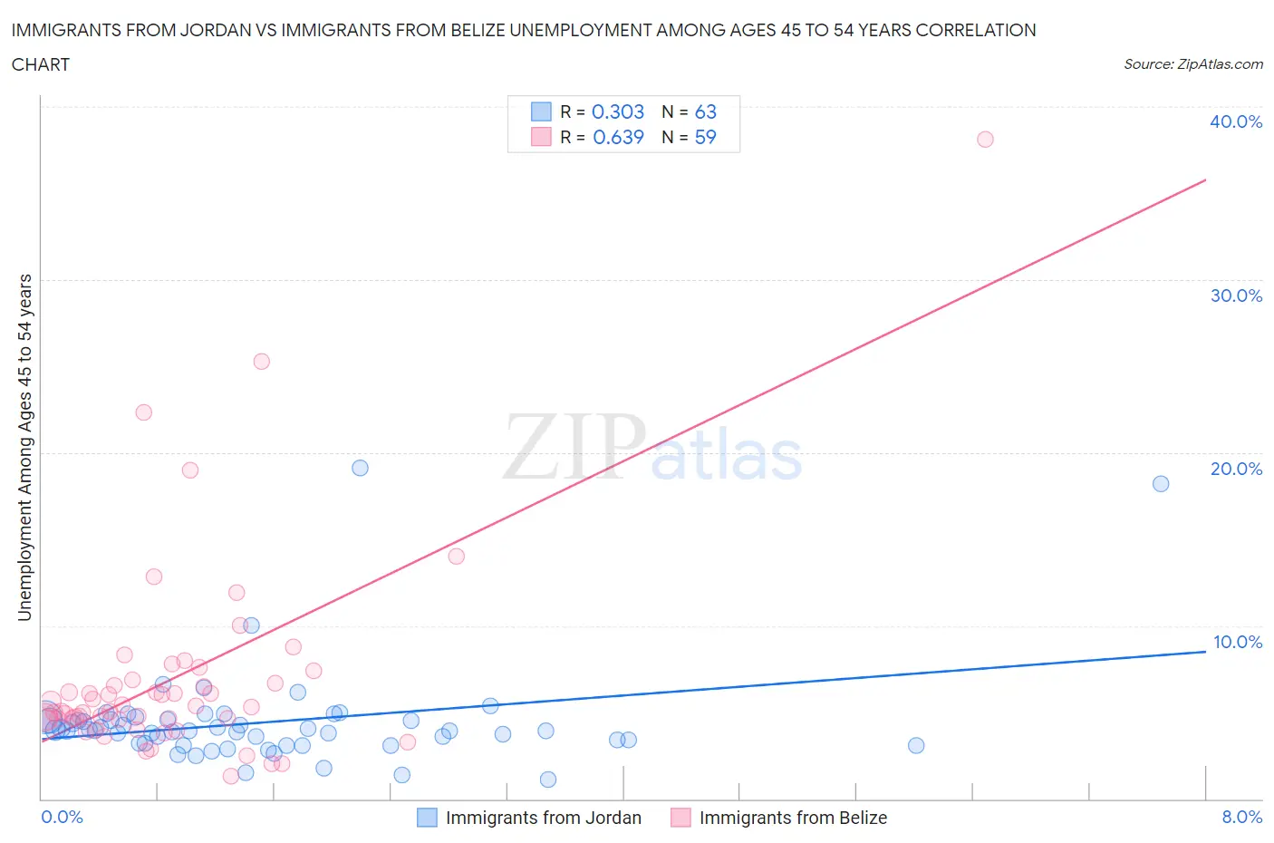 Immigrants from Jordan vs Immigrants from Belize Unemployment Among Ages 45 to 54 years