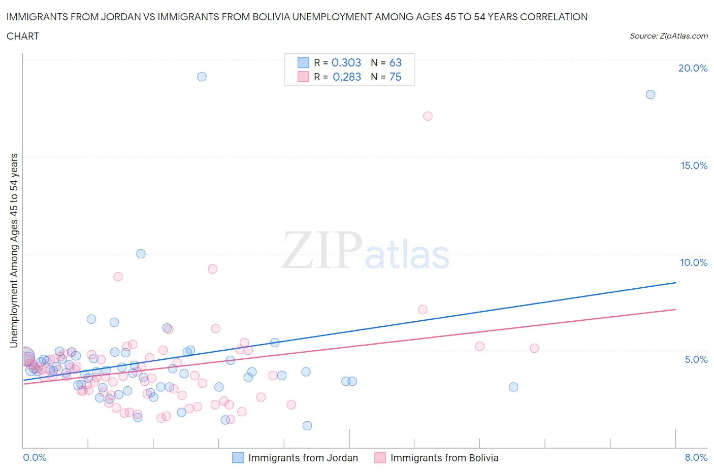 Immigrants from Jordan vs Immigrants from Bolivia Unemployment Among Ages 45 to 54 years