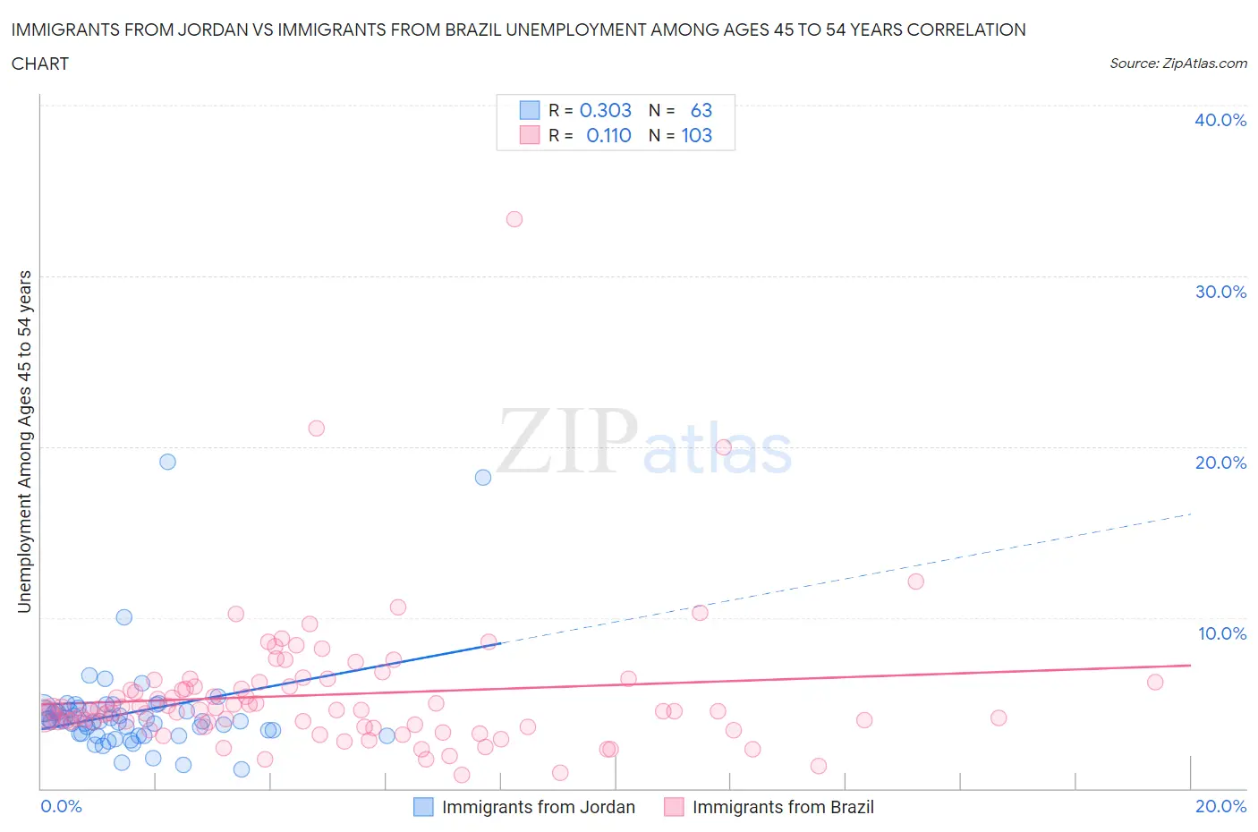 Immigrants from Jordan vs Immigrants from Brazil Unemployment Among Ages 45 to 54 years