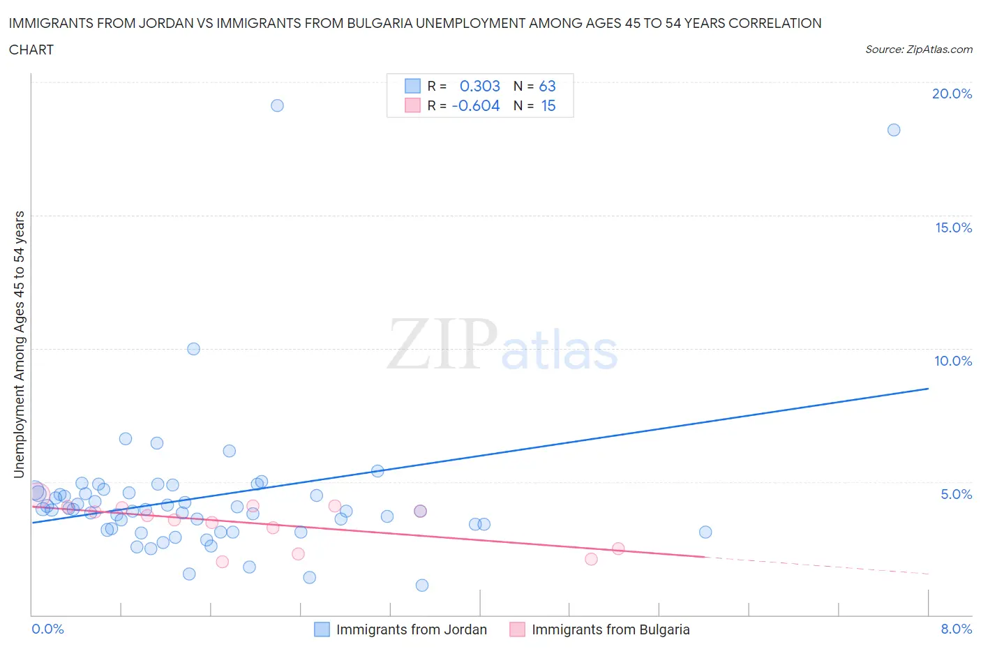 Immigrants from Jordan vs Immigrants from Bulgaria Unemployment Among Ages 45 to 54 years