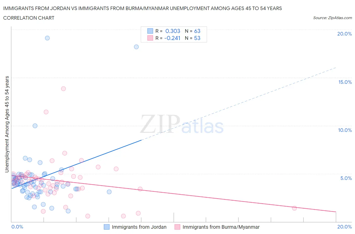 Immigrants from Jordan vs Immigrants from Burma/Myanmar Unemployment Among Ages 45 to 54 years