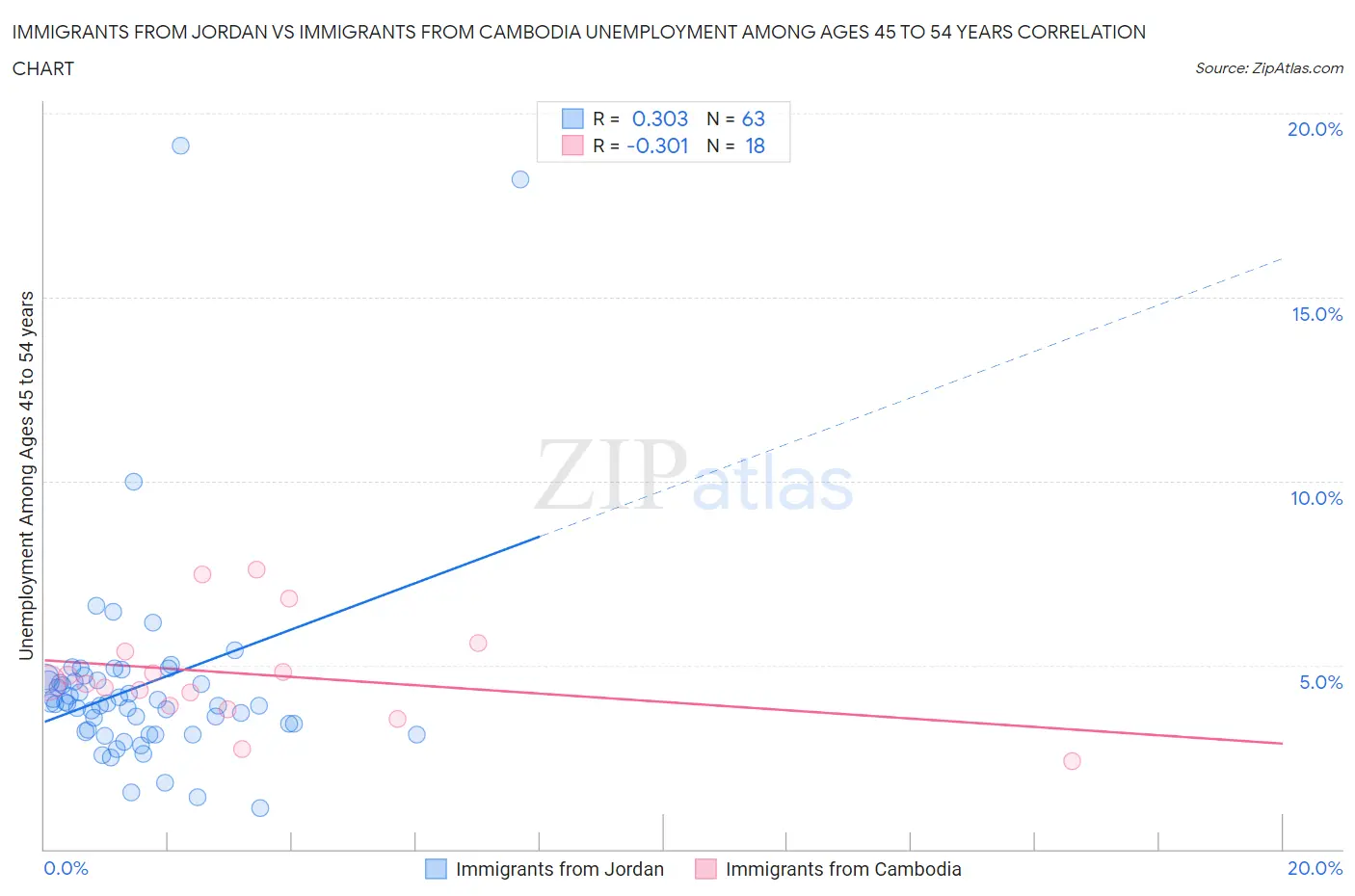 Immigrants from Jordan vs Immigrants from Cambodia Unemployment Among Ages 45 to 54 years