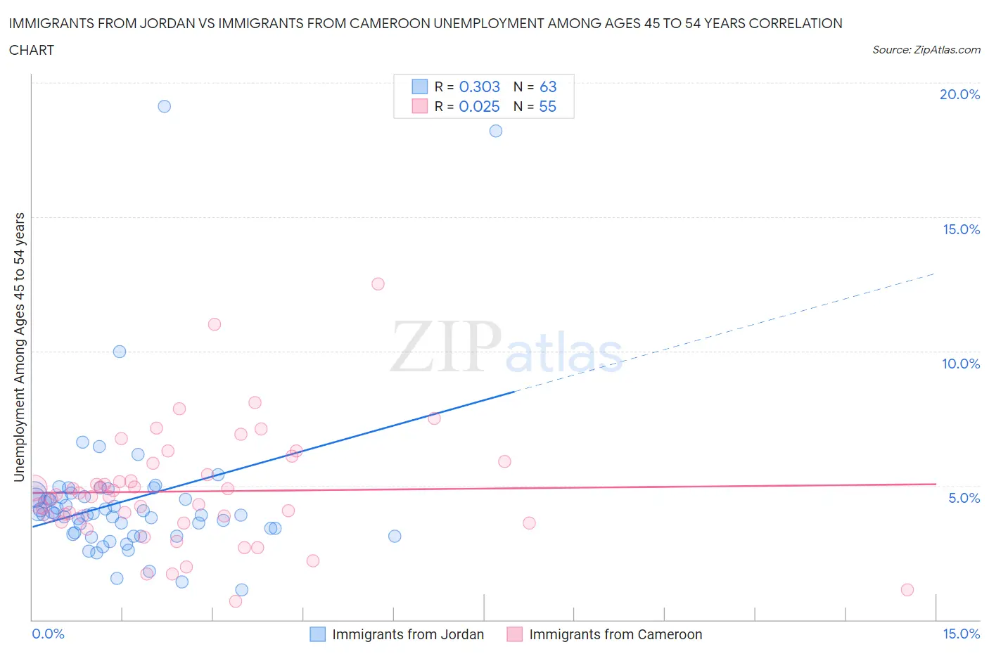 Immigrants from Jordan vs Immigrants from Cameroon Unemployment Among Ages 45 to 54 years