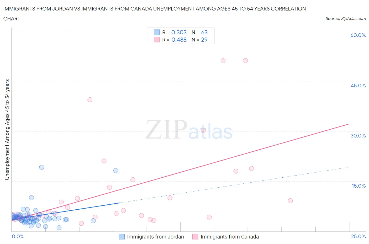 Immigrants from Jordan vs Immigrants from Canada Unemployment Among Ages 45 to 54 years
