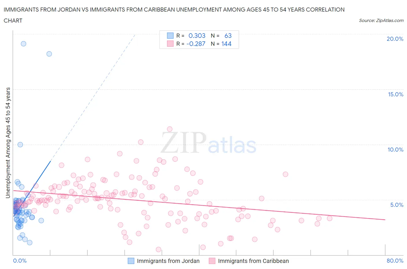 Immigrants from Jordan vs Immigrants from Caribbean Unemployment Among Ages 45 to 54 years