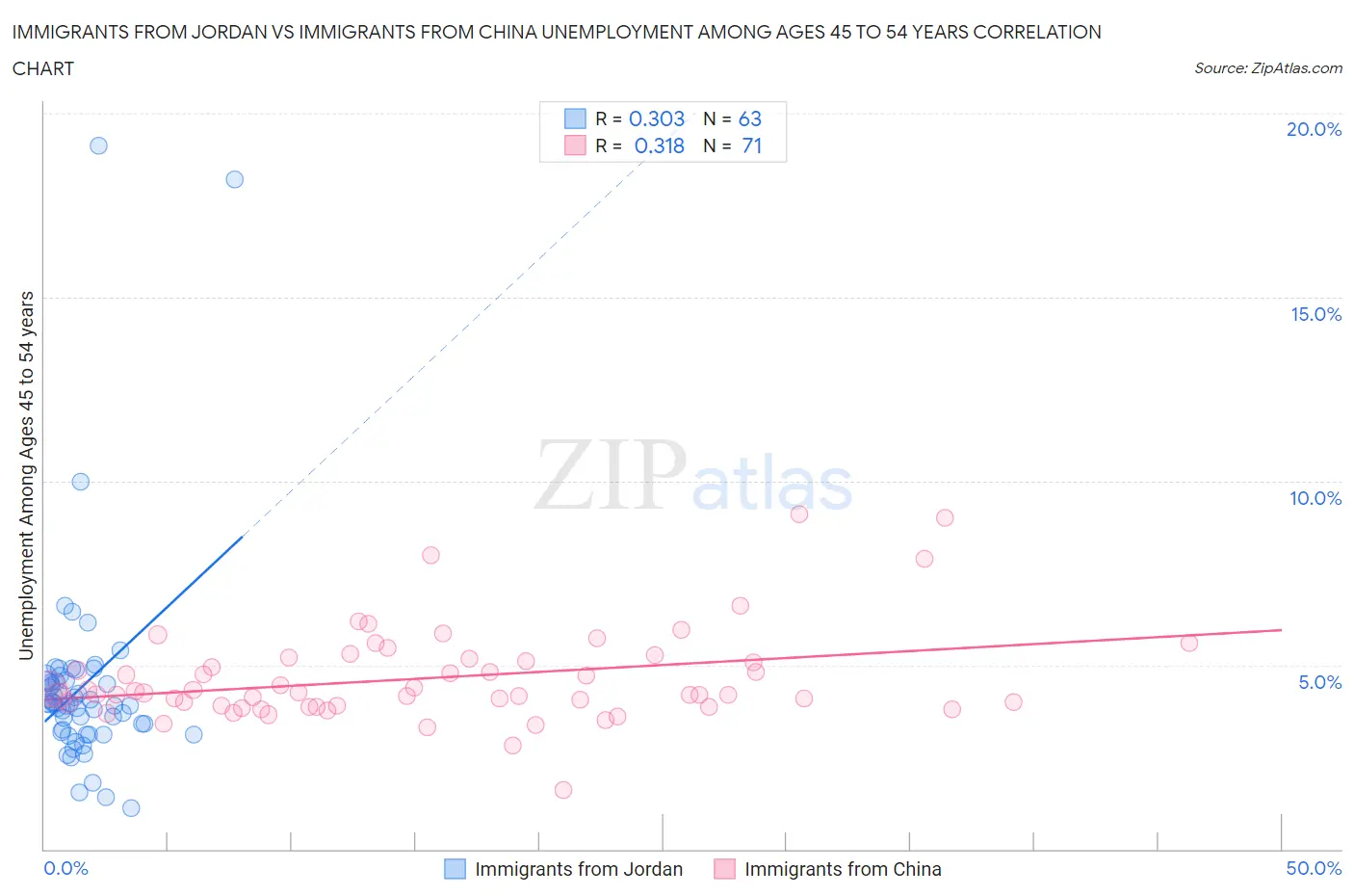 Immigrants from Jordan vs Immigrants from China Unemployment Among Ages 45 to 54 years