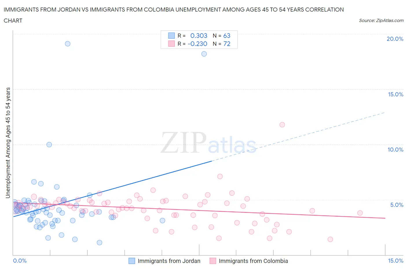 Immigrants from Jordan vs Immigrants from Colombia Unemployment Among Ages 45 to 54 years