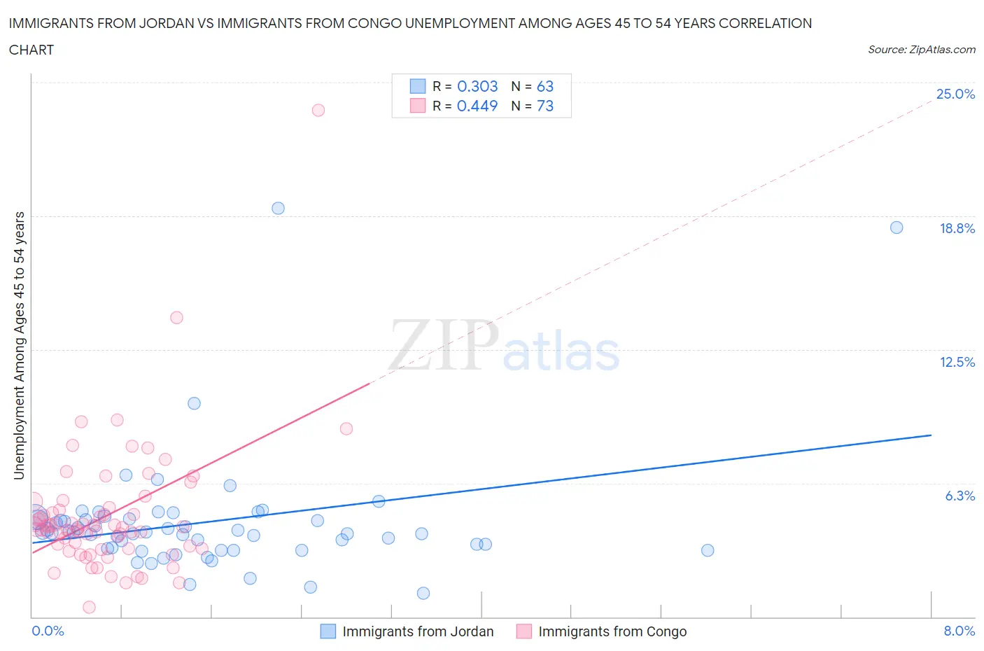 Immigrants from Jordan vs Immigrants from Congo Unemployment Among Ages 45 to 54 years